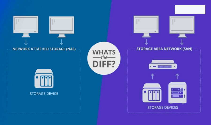diagram of a SAN setup vs NAS setup